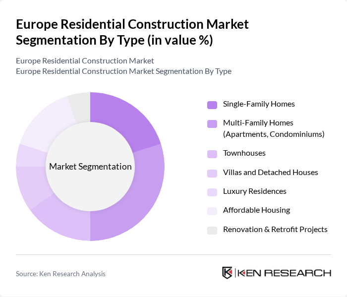 Europe Residential Construction Market segmentation by Type.