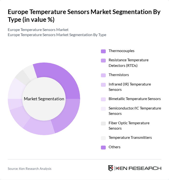 Europe Temperature Sensors Market segmentation by Type. Europe Temperature Sensors Market segmentation by Type.