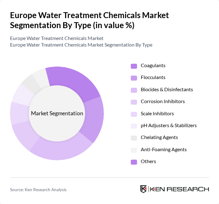 Europe Water Treatment Chemicals Market segmentation by Type.