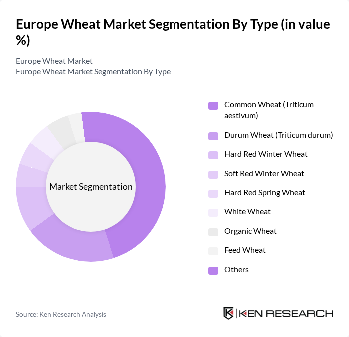Europe Wheat Market segmentation by Type.