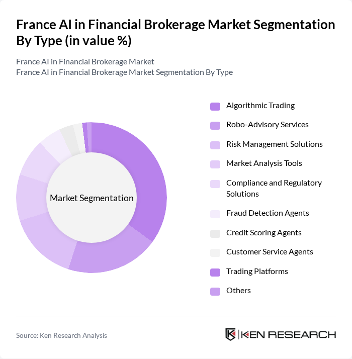 France AI in Financial Brokerage Market segmentation by Type.