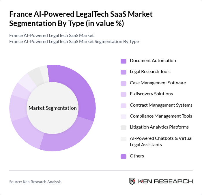 France AI-Powered LegalTech SaaS Market segmentation by Type.