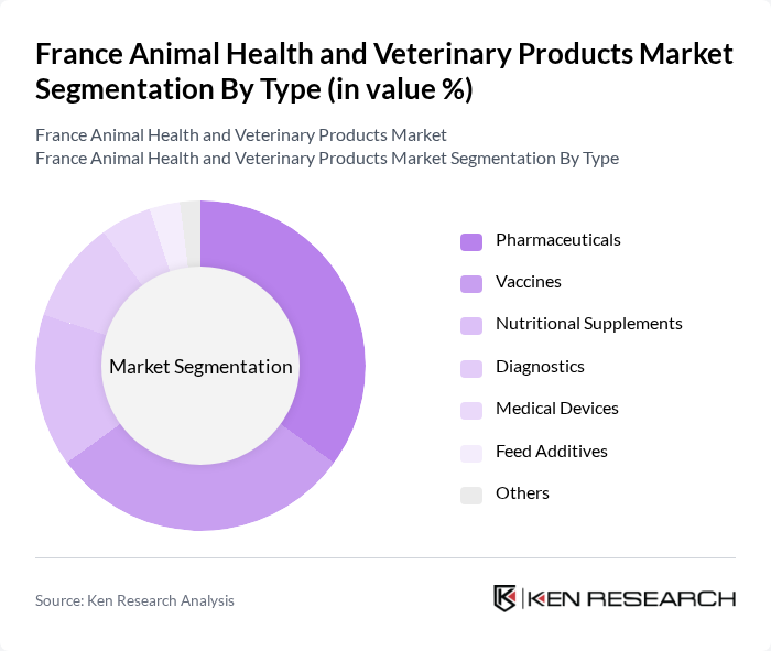 France Animal Health and Veterinary Products Market segmentation by Type.
