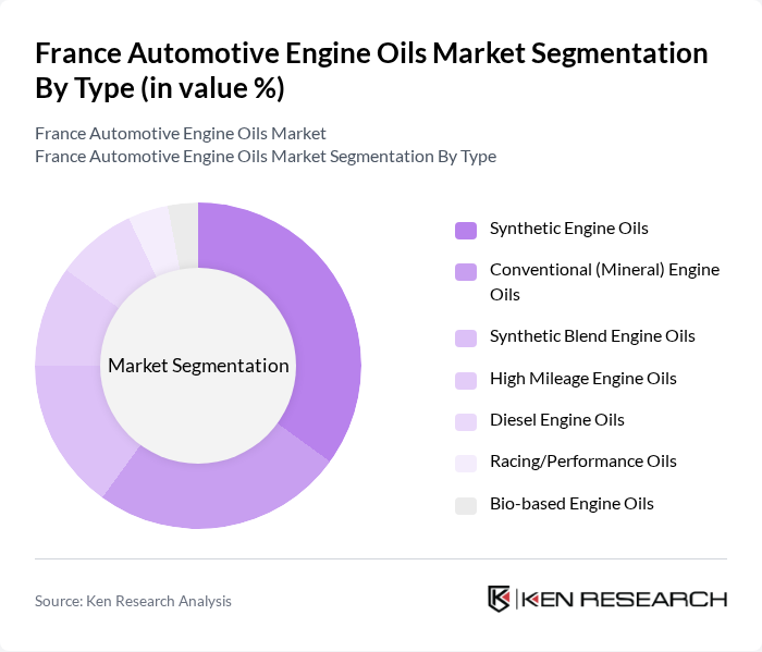 France Automotive Engine Oils Market segmentation by Type.