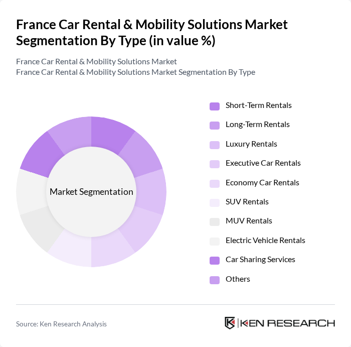 France Car Rental & Mobility Solutions Market segmentation by Type.