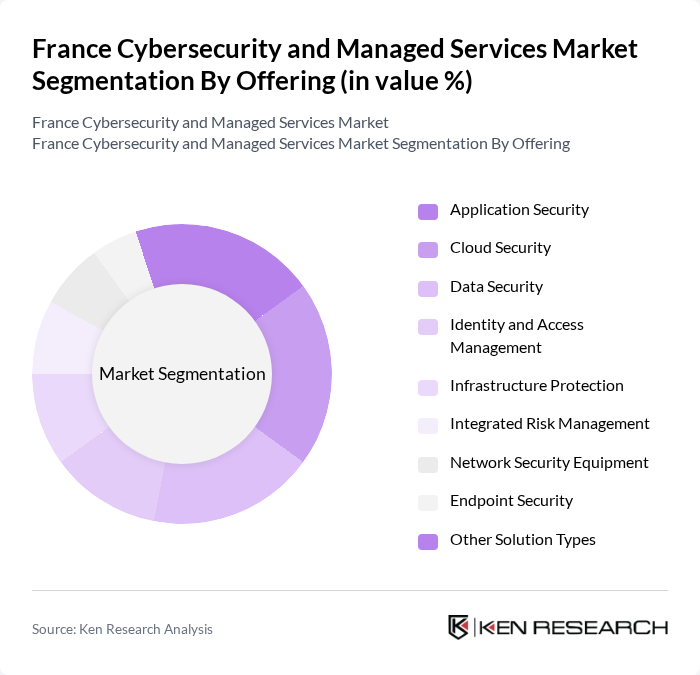 France Cybersecurity and Managed Services Market segmentation by Offering. France Cybersecurity and Managed Services Market segmentation by Offering.