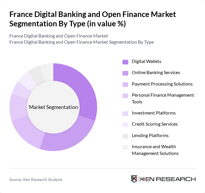 France Digital Banking and Open Finance Market segmentation by Type.