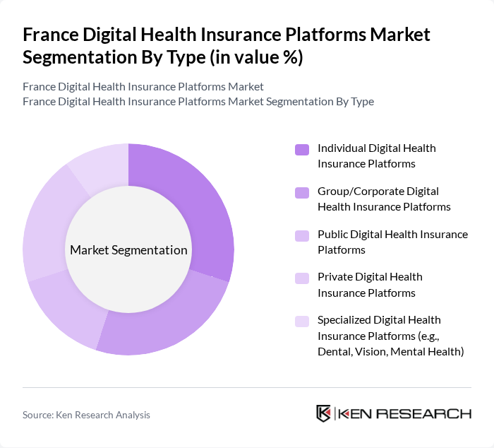 France Digital Health Insurance Platforms Market segmentation by Type.