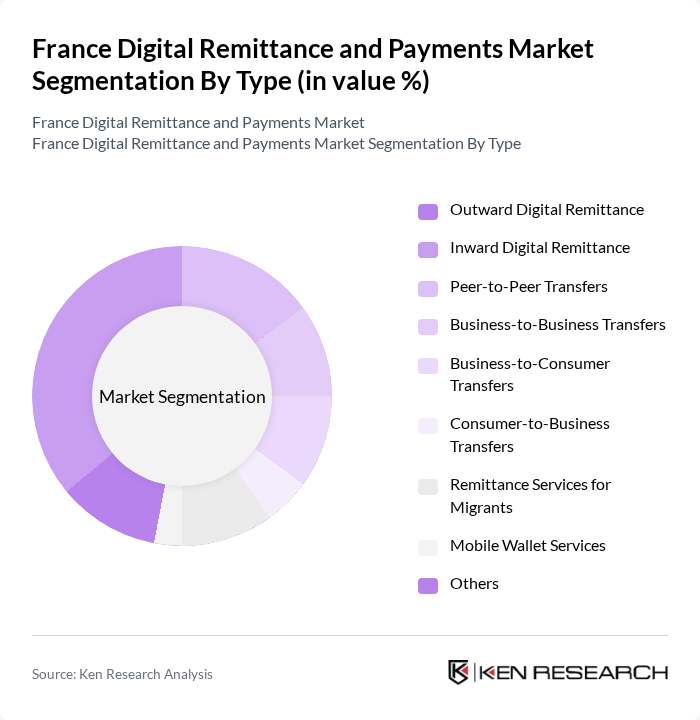 France Digital Remittance and Payments Market segmentation by Type.