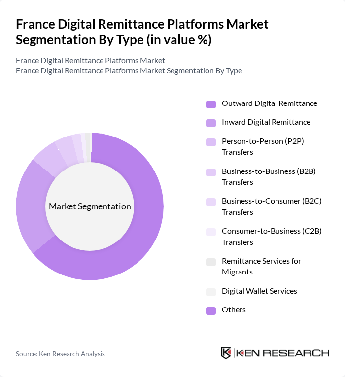 France Digital Remittance Platforms Market segmentation by Type.