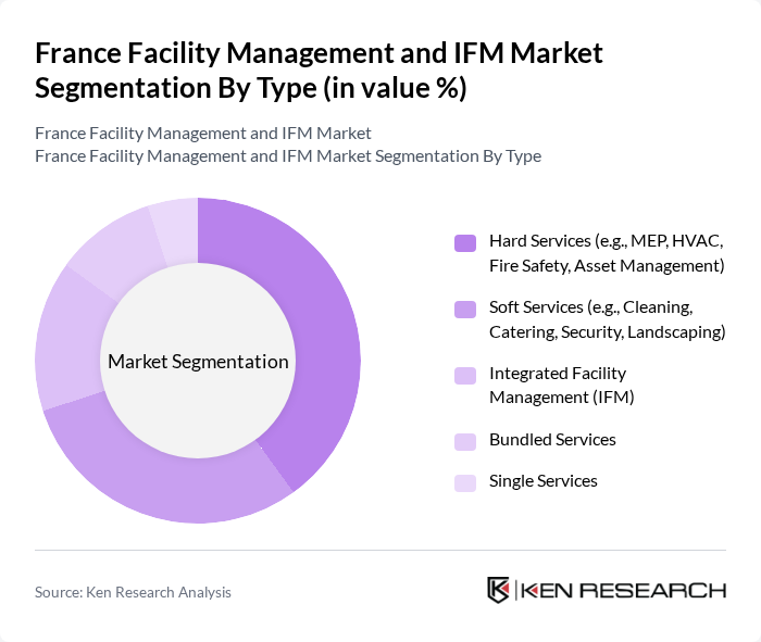 France Facility Management and IFM Market segmentation by Type.