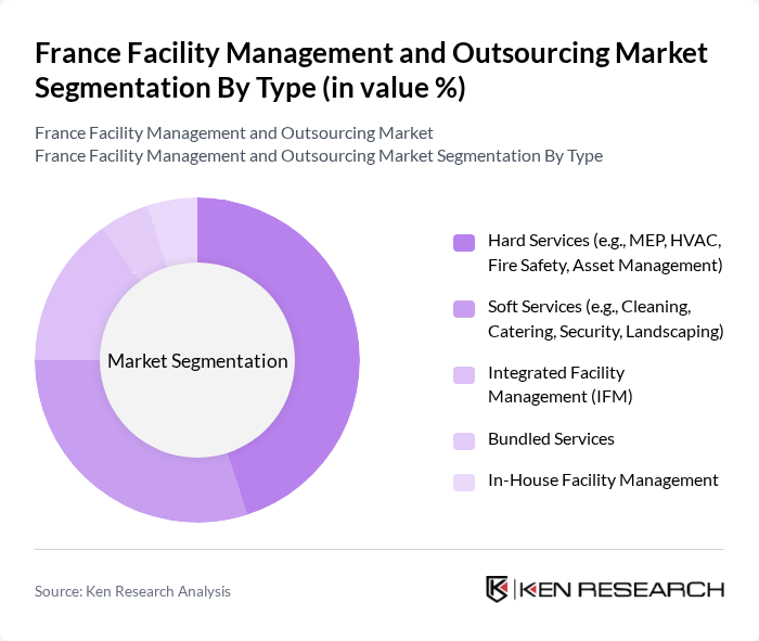 France Facility Management and Outsourcing Market segmentation by Type. France Facility Management and Outsourcing Market segmentation by Type.