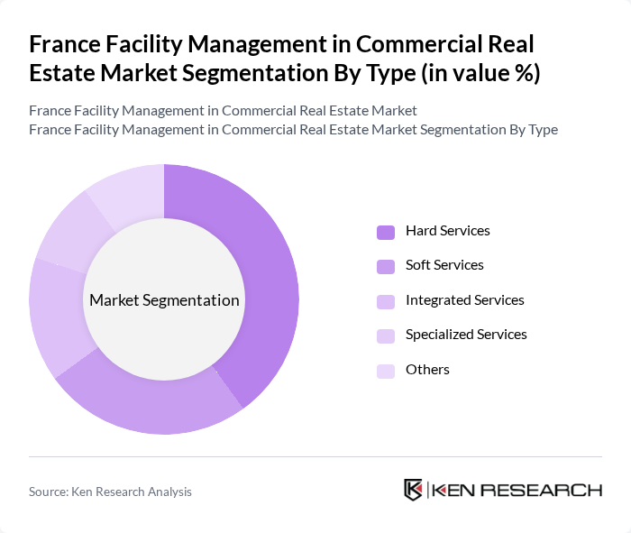 France Facility Management in Commercial Real Estate Market segmentation by Type.