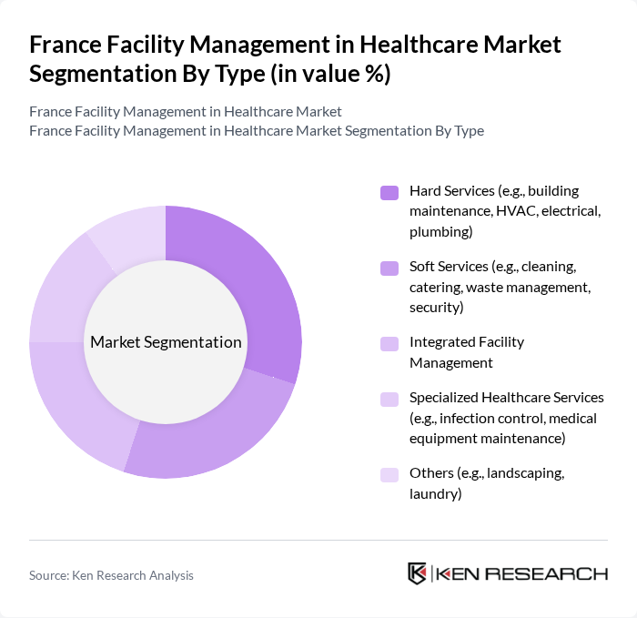 France Facility Management in Healthcare Market segmentation by Type.
