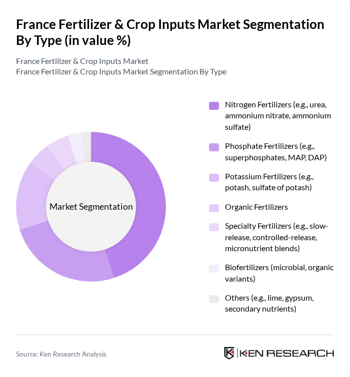 France Fertilizer & Crop Inputs Market segmentation by Type. France Fertilizer & Crop Inputs Market segmentation by Type.