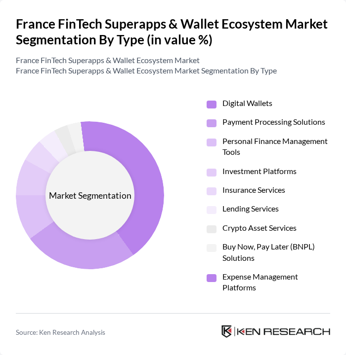 France FinTech Superapps & Wallet Ecosystem Market segmentation by Type.