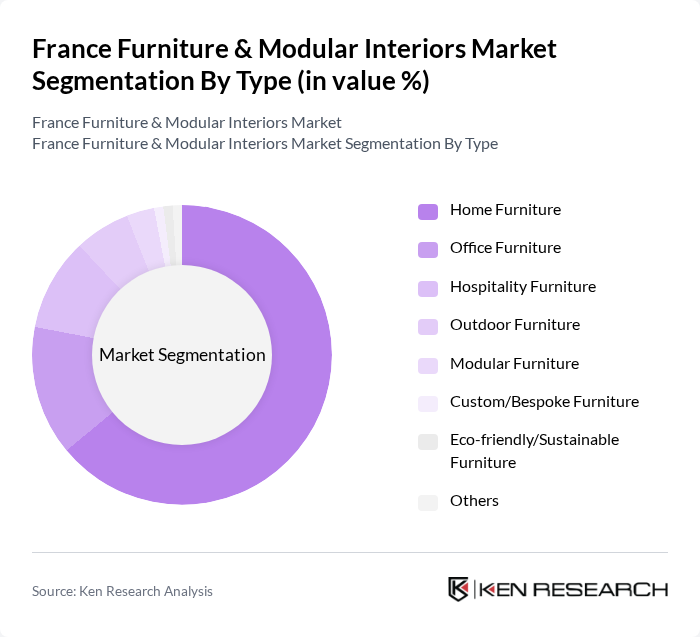France Furniture & Modular Interiors Market segmentation by Type. France Furniture & Modular Interiors Market segmentation by Type.
