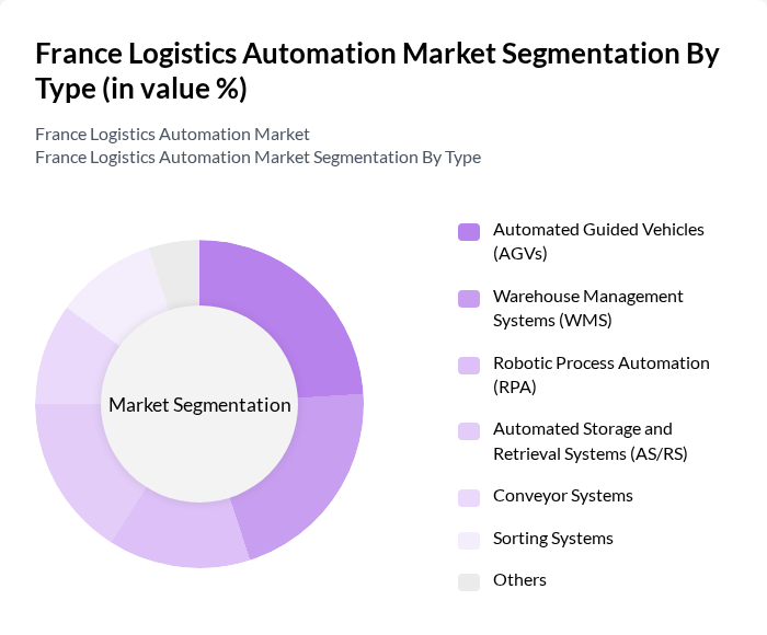 France Logistics Automation Market segmentation by Type.