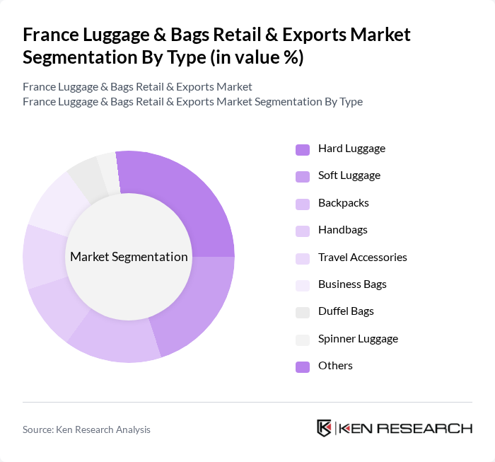 France Luggage & Bags Retail & Exports Market segmentation by Type. France Luggage & Bags Retail & Exports Market segmentation by Type.