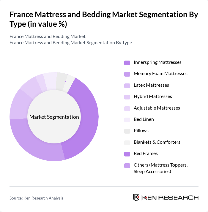 France Mattress and Bedding Market segmentation by Type.