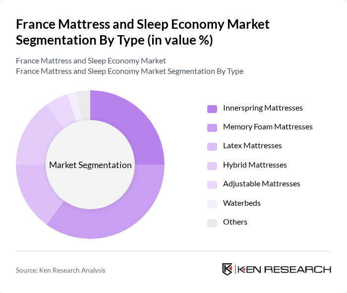 France Mattress and Sleep Economy Market segmentation by Type.