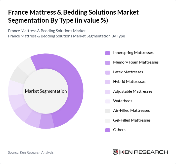 France Mattress & Bedding Solutions Market segmentation by Type.