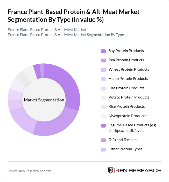 France Plant-Based Protein & Alt-Meat Market segmentation by Type.