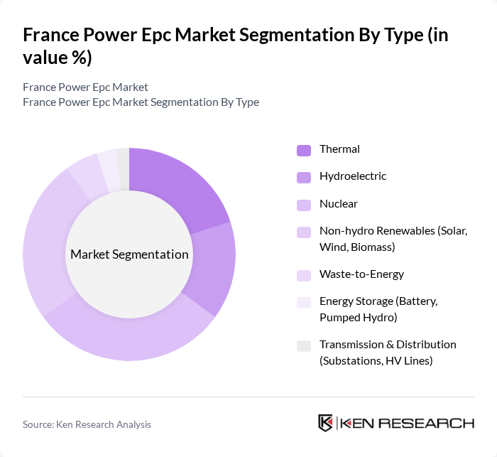 France Power Epc Market segmentation by Type.