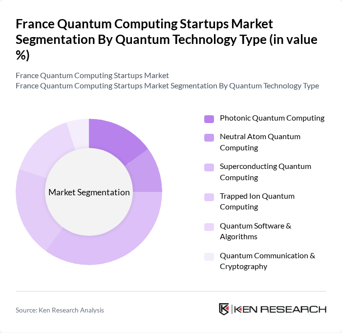 France Quantum Computing Startups Market segmentation by Quantum Technology Type. France Quantum Computing Startups Market segmentation by Quantum Technology Type.