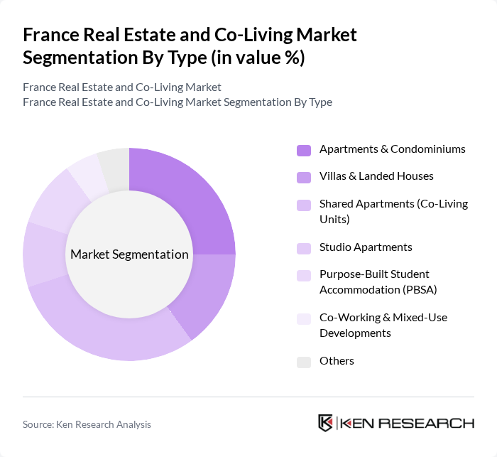 France Real Estate and Co-Living Market segmentation by Type.