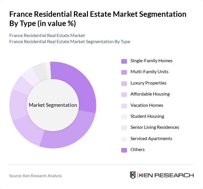 France Residential Real Estate Market segmentation by Type.