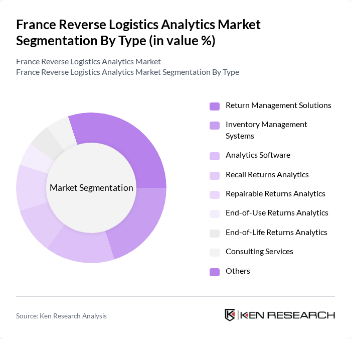 France Reverse Logistics Analytics Market segmentation by Type.