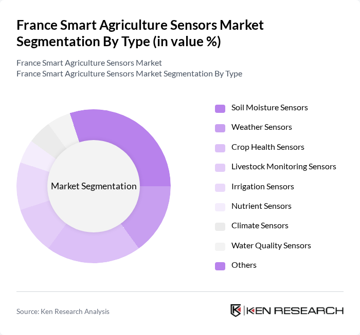 France Smart Agriculture Sensors Market segmentation by Type.