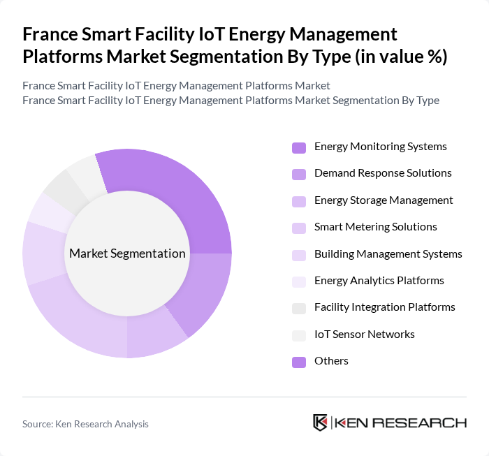 France Smart Facility IoT Energy Management Platforms Market segmentation by Type. France Smart Facility IoT Energy Management Platforms Market segmentation by Type.