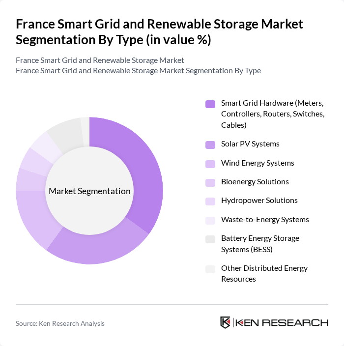 France Smart Grid and Renewable Storage Market segmentation by Type. France Smart Grid and Renewable Storage Market segmentation by Type.