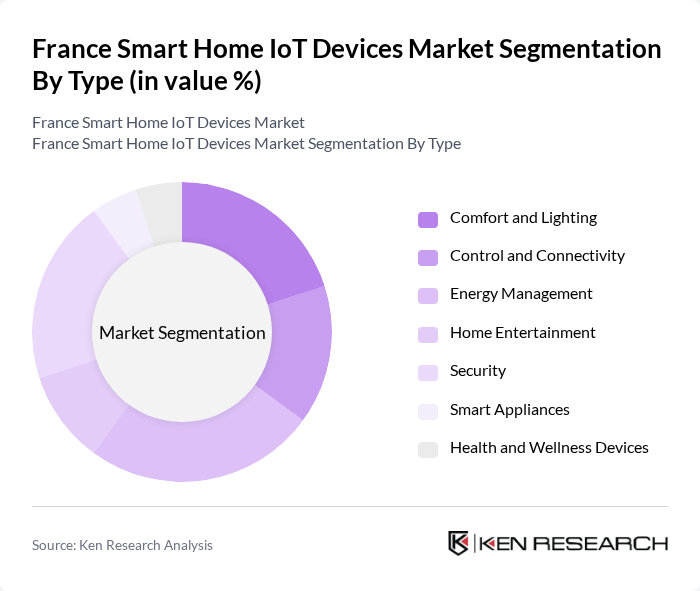 France Smart Home IoT Devices Market segmentation by Type.