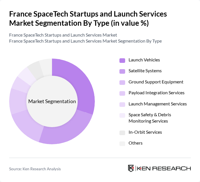 France SpaceTech Startups and Launch Services Market segmentation by Type. France SpaceTech Startups and Launch Services Market segmentation by Type.