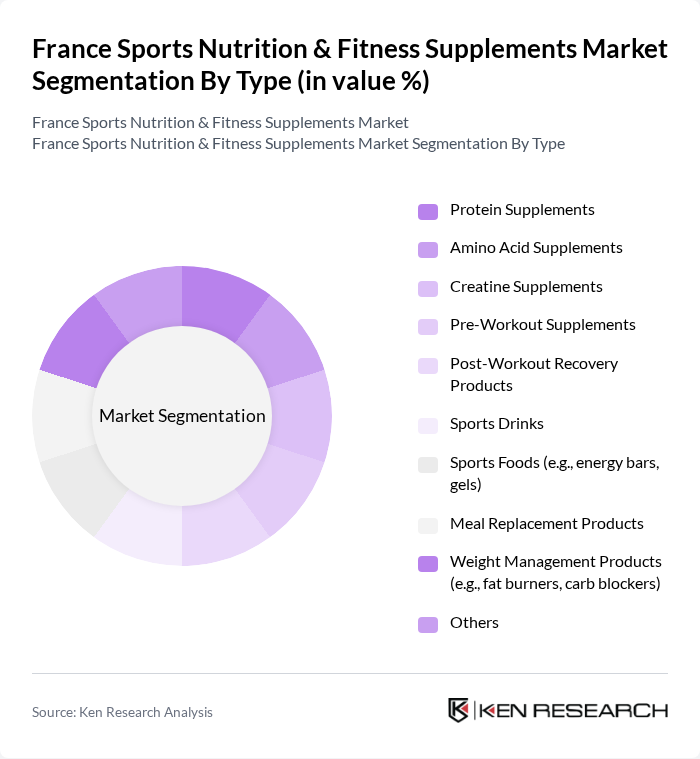 France Sports Nutrition & Fitness Supplements Market segmentation by Type.