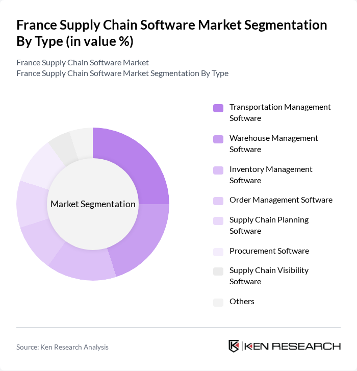 France Supply Chain Software Market segmentation by Type. France Supply Chain Software Market segmentation by Type.