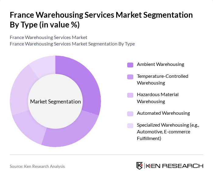 France Warehousing Services Market segmentation by Type.