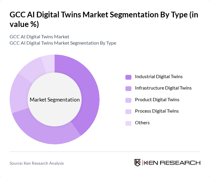 GCC AI Digital Twins Market segmentation by Type.