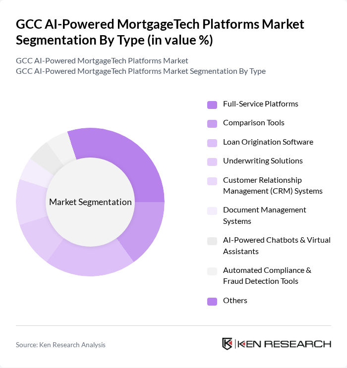 GCC AI-Powered MortgageTech Platforms Market segmentation by Type.