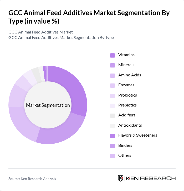 GCC Animal Feed Additives Market segmentation by Type.