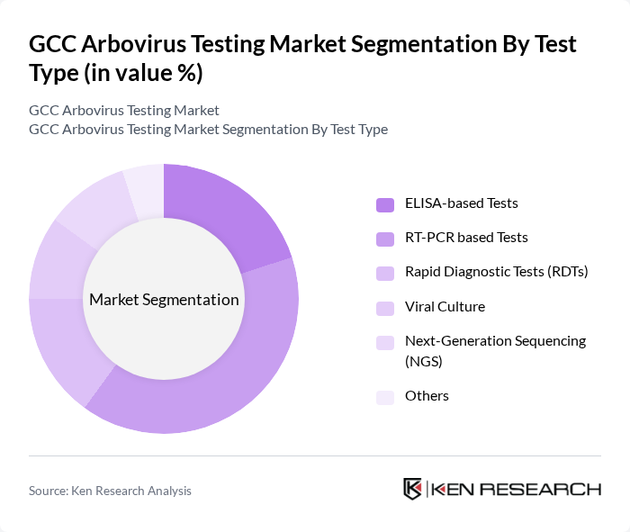 GCC Arbovirus Testing Market segmentation by Test Type.
