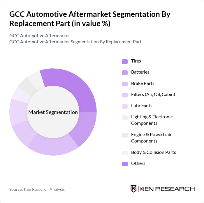 GCC Automotive Aftermarket segmentation by Replacement Part. GCC Automotive Aftermarket segmentation by Replacement Part.