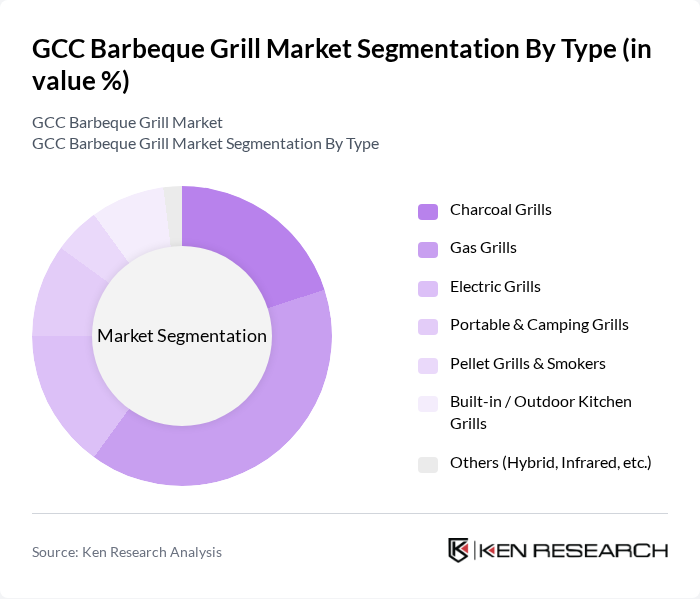 GCC Barbeque Grill Market segmentation by Type.