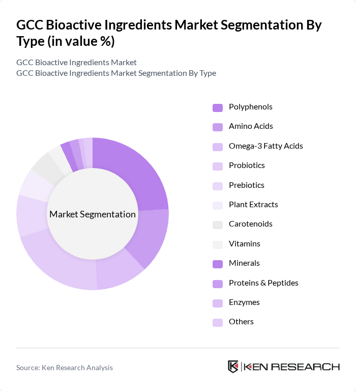 GCC Bioactive Ingredients Market segmentation by Type.