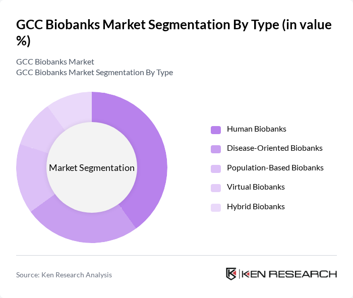 GCC Biobanks Market segmentation by Type. GCC Biobanks Market segmentation by Type.