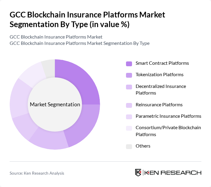 GCC Blockchain Insurance Platforms Market segmentation by Type. GCC Blockchain Insurance Platforms Market segmentation by Type.