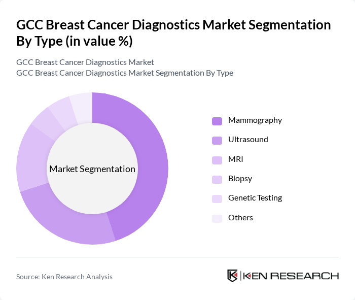 GCC Breast Cancer Diagnostics Market segmentation by Type.